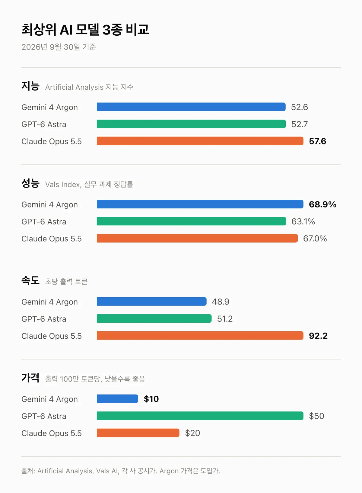 Gemini 4 Argon, GPT-6 Astra, Claude Opus 5.5의 지능, 성능, 속도, 가격 비교 차트