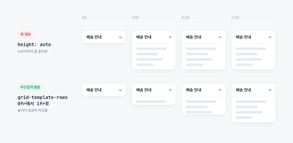 height: auto에 transition만 넣으면 한 번에 툭 열리고, grid 0fr에서 1fr로 바꾸면 0.3초에 걸쳐 차오르듯 열리는 비교 그림