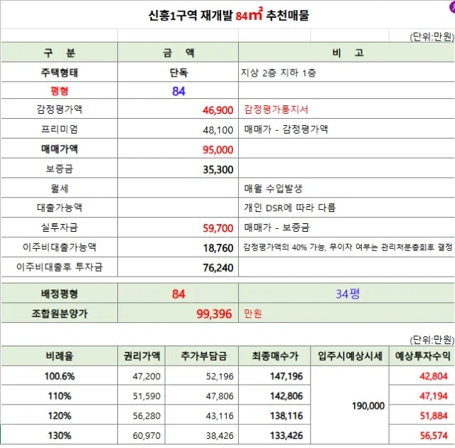 신흥1구역 84㎡ 추천 매물 가격표