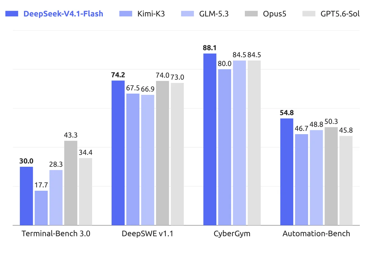 DeepSeek V4.1 Flash의 에이전트 작업 성능 벤치마크, DeepSeek 공식 모델 카드