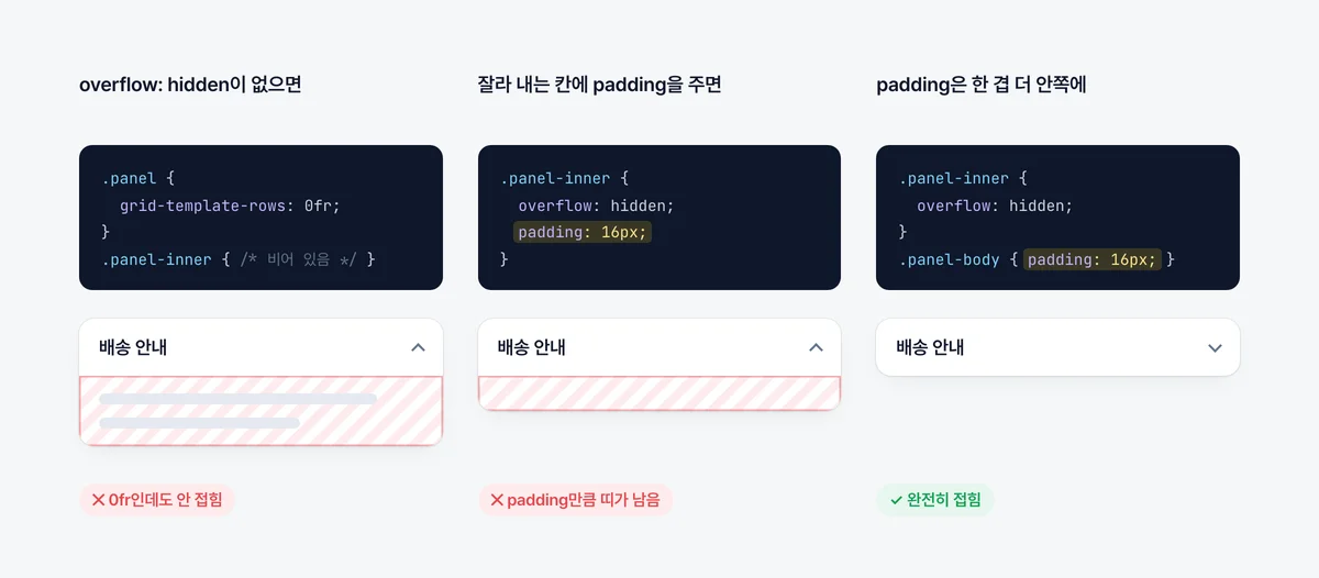 grid 방법에서 안쪽 칸에 overflow: hidden이 없거나 padding을 잘못 두면 0fr에서도 덜 접히는 경우 비교 그림