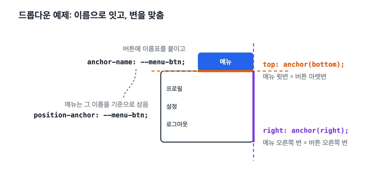 anchor-name과 position-anchor로 버튼과 메뉴를 잇고, top: anchor(bottom)과 right: anchor(right)로 변을 맞추는 원리 그림