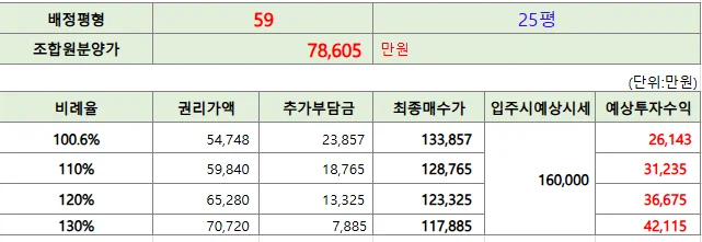 비례율별 권리가액과 매수가 추정표