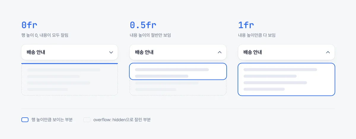grid-template-rows가 0fr, 0.5fr, 1fr일 때 안쪽 칸이 내용을 얼마나 보여 주는지 비교한 그림