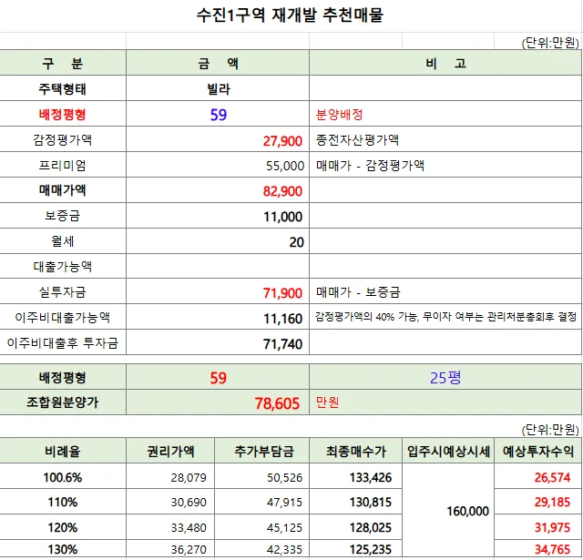 수진1구역 59타입 매매가격과 실투자금 계산표