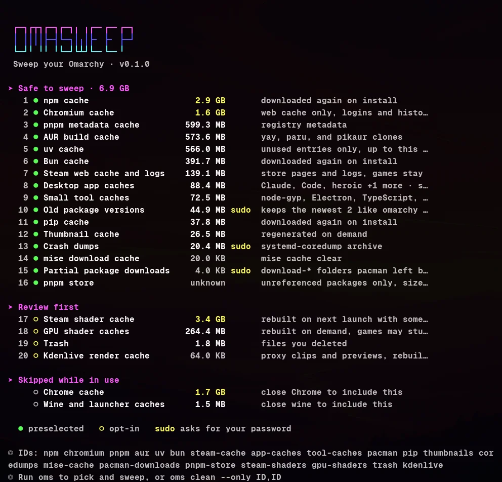 Ghostty 터미널에서 실행한 omasweep 스캔 화면. 안전 항목 6.9GB, 검토 항목, 앱이 열려 있어 건너뛴 캐시가 나뉘어 보임
