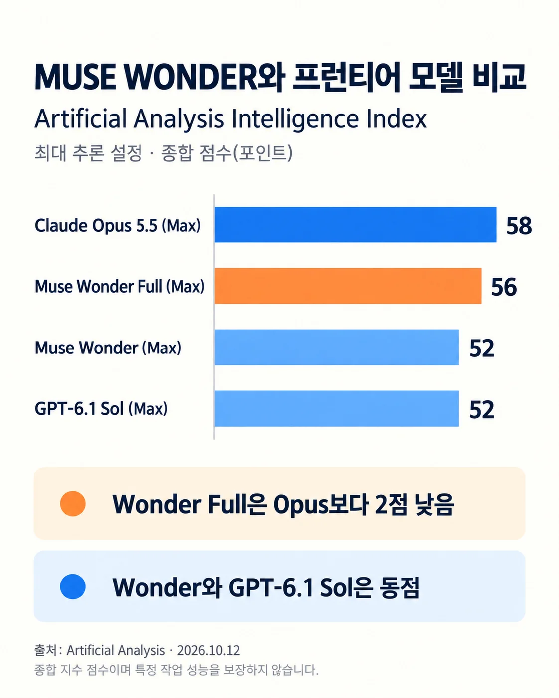 Artificial Analysis Intelligence Index 점수 비교: Claude Opus 5.5 58, Muse Wonder Full 56, Muse Wonder와 GPT-6.1 Sol 각 52