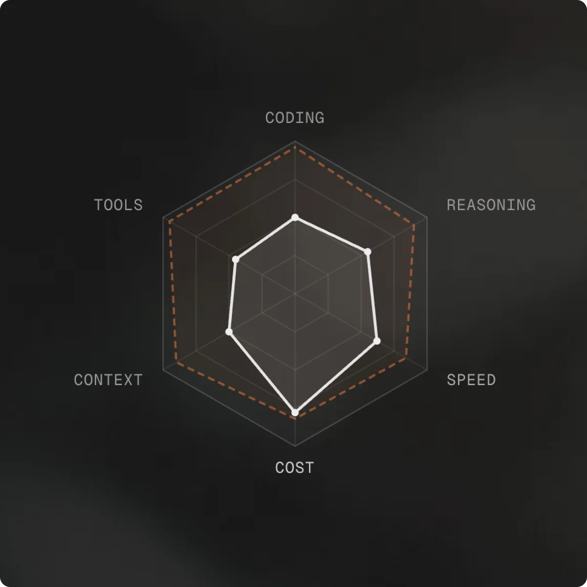 Droid 모델 선택 비교 그래프
