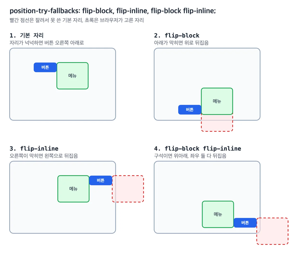 position-try-fallbacks가 기본 자리, flip-block, flip-inline, 둘을 합친 자리를 차례로 시도하는 네 가지 경우 그림