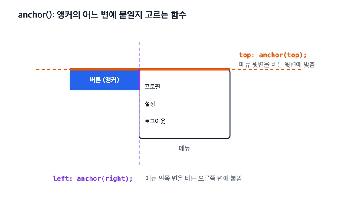 top: anchor(top)과 left: anchor(right)가 메뉴의 어느 변을 버튼의 어느 변에 맞추는지 보여 주는 그림
