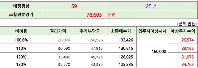 비례율별 권리가액과 추가분담금 비교표