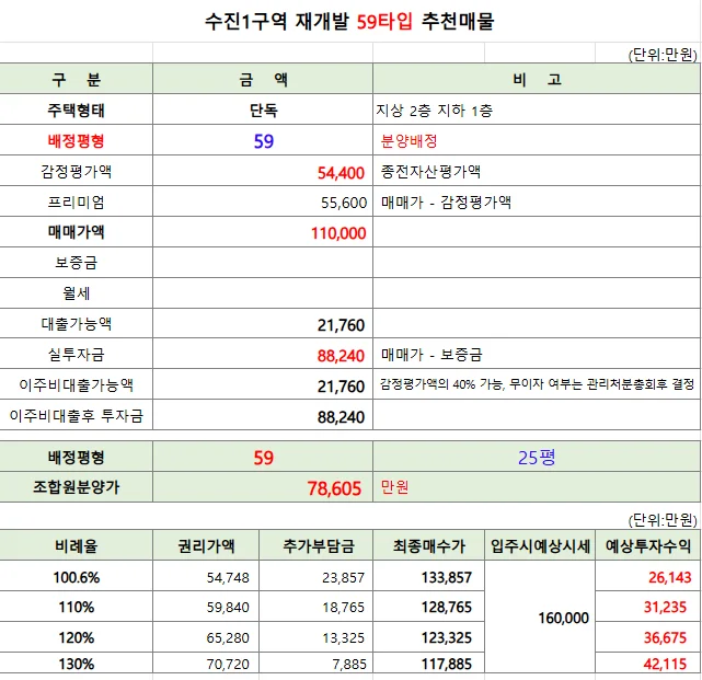 수진1구역 59㎡ 매물 가격표