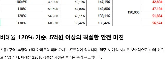 비례율별 권리가액과 최종 매수가 추정표