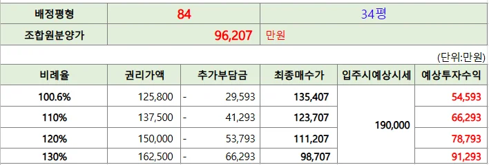 수진1구역 비례율별 권리가액과 최종 매수가 비교표, 원문 가정 기준