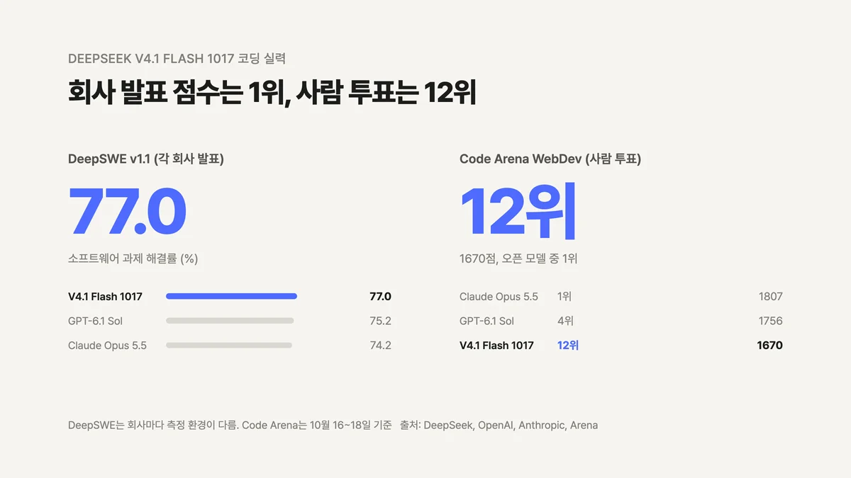 DeepSeek V4.1 Flash 1017, GPT-6.1 Sol, Claude Opus 5.5의 DeepSWE v1.1 점수와 Code Arena WebDev 순위 비교 그림, 각 회사 발표와 Arena 순위표 수치로 geul이 만듦